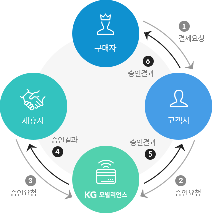 전자결제 서비스 프로세스